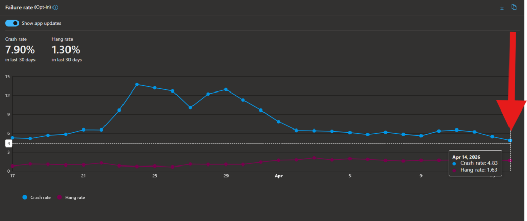 crashrate down